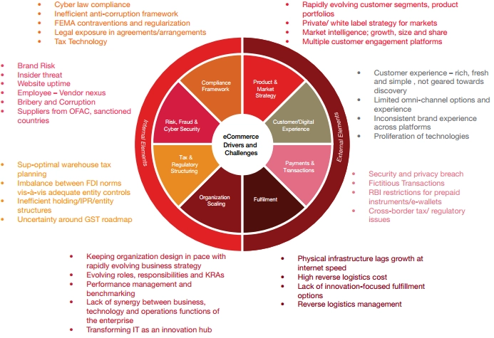 ecommerce-challanges