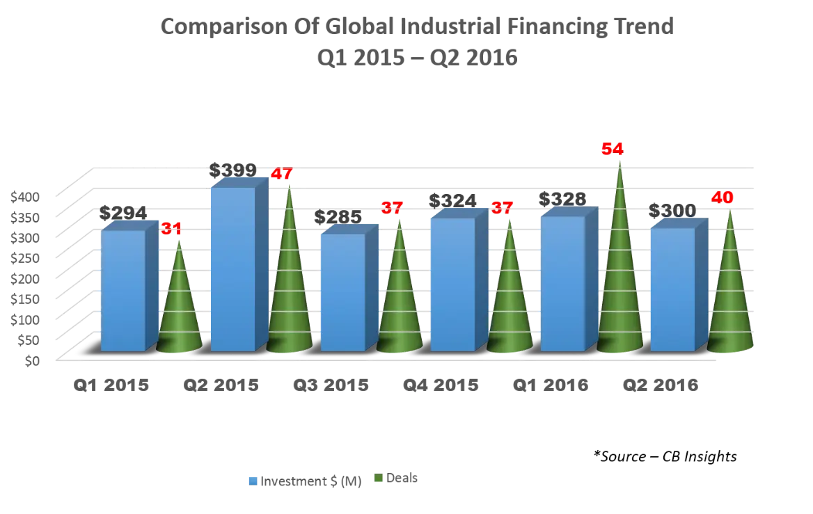 comparision-of-global-industrial-financing-trend