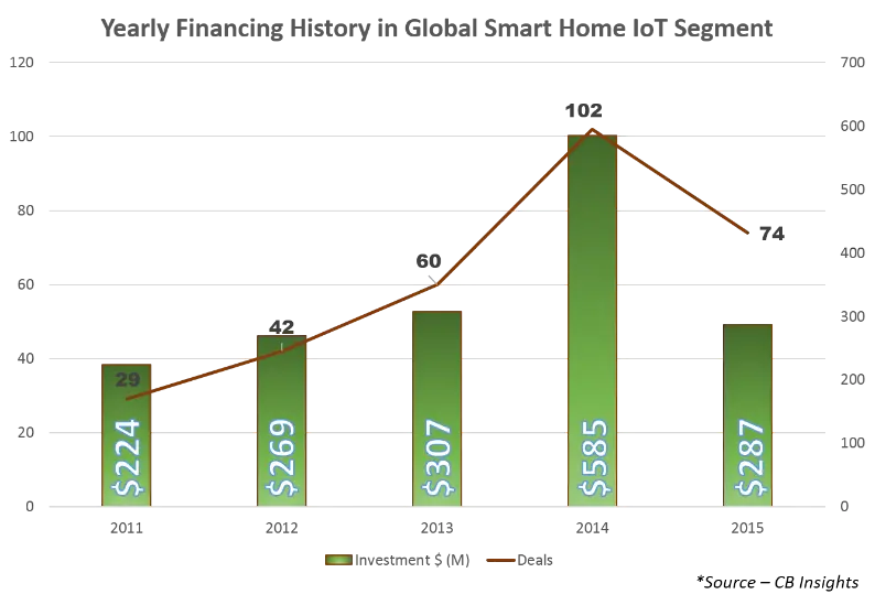 global-smart-home-iot-segment