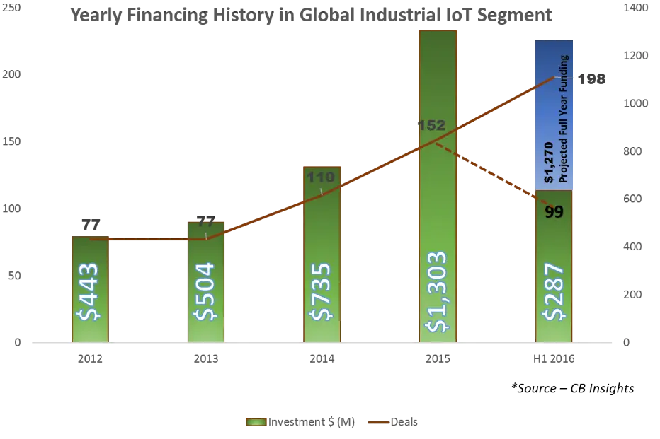 yearly-financing-history-in-global-industrial-iot-segment
