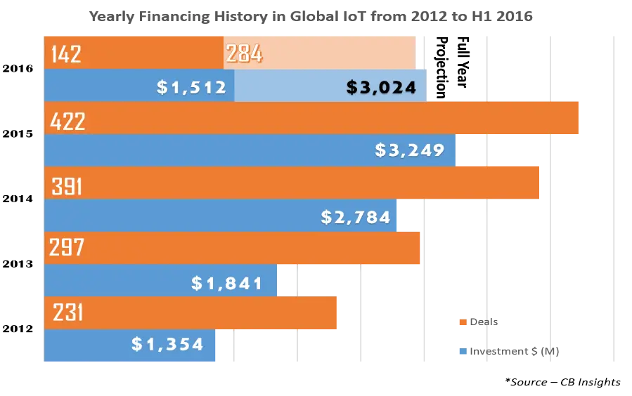 yearly-financing-history-in-global-iot-from-2012-to-h1-2016