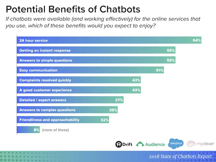 chatbot-development-benefits