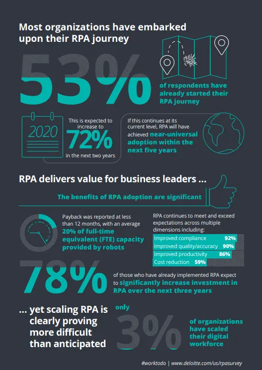 deloitte-rpa-statistics