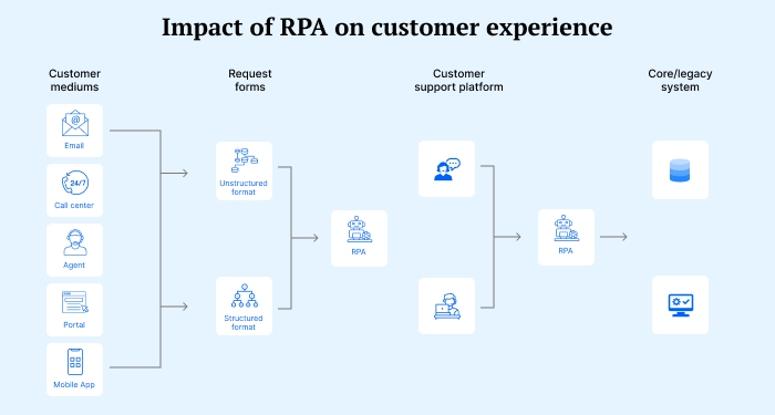 rpa-development-company
