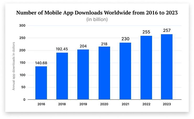 Mobile App Downloads Worldwide