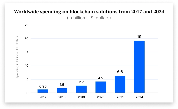 blockchain solutions
