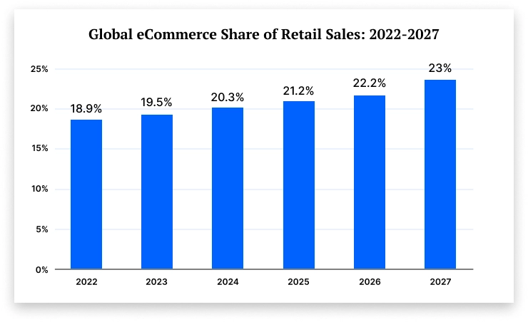 ecommerce share of retail sales