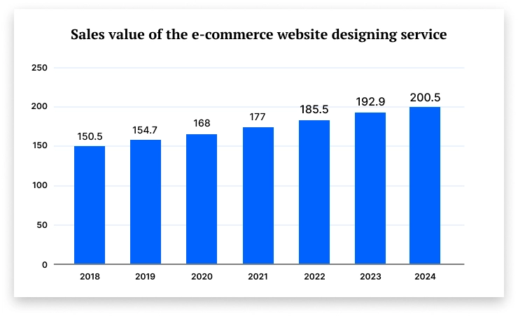 eCommerce website designing service