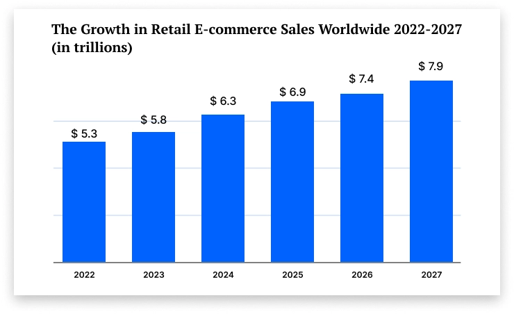 growth in retail e-commerce sales worldwide 2022-2027