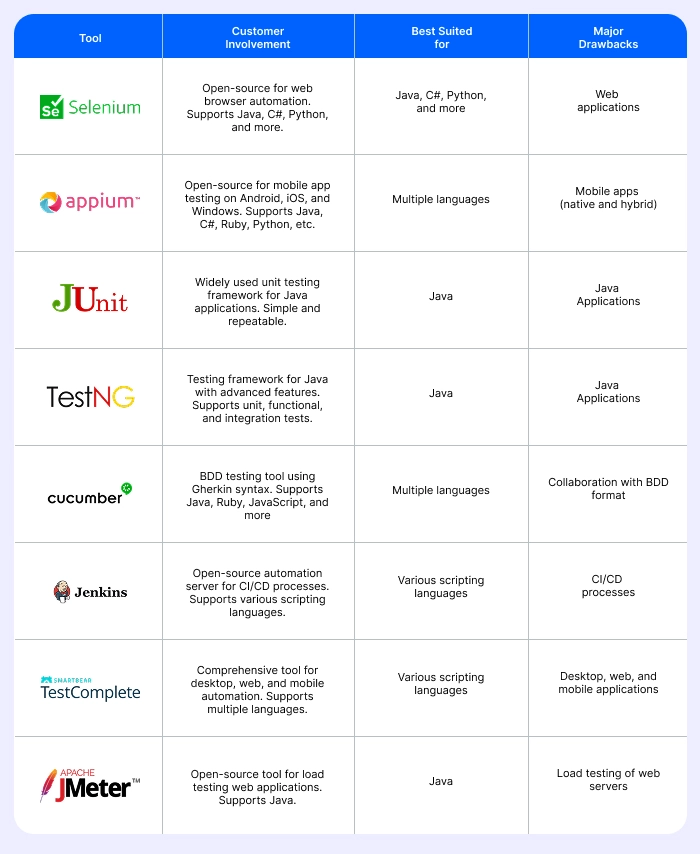 Comparative Analysis of Different SDLC Models