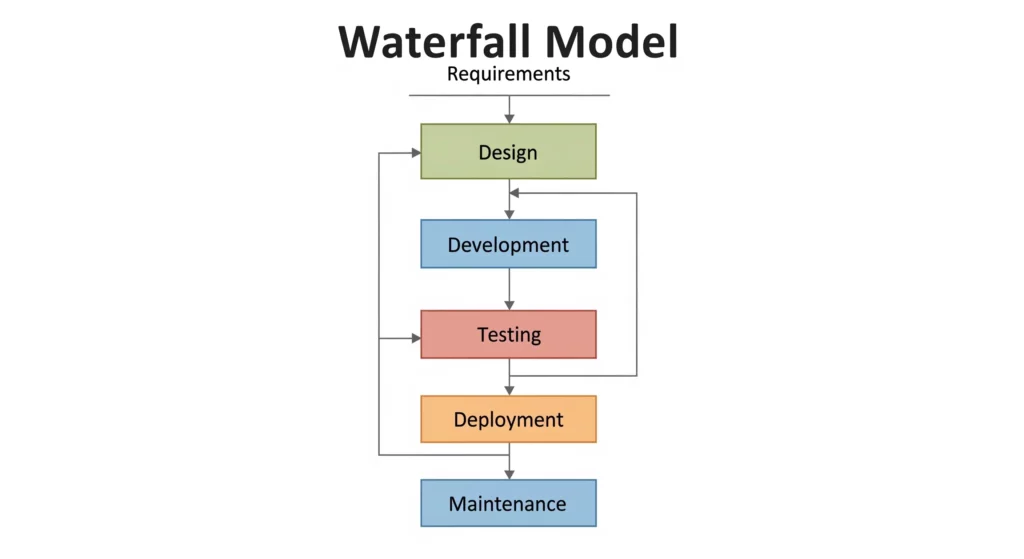 waterfall model