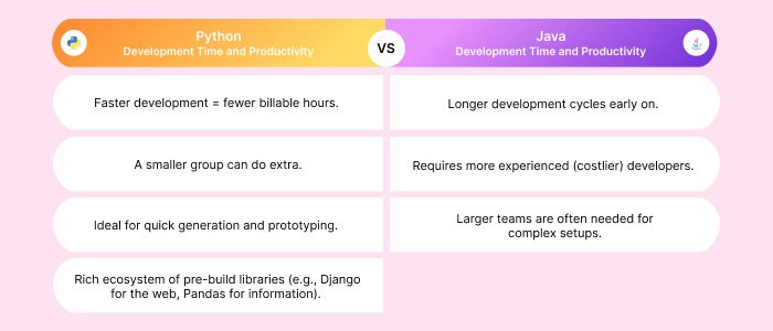 Development Time and Productivity