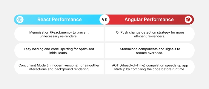 Performance and Rendering Efficiency