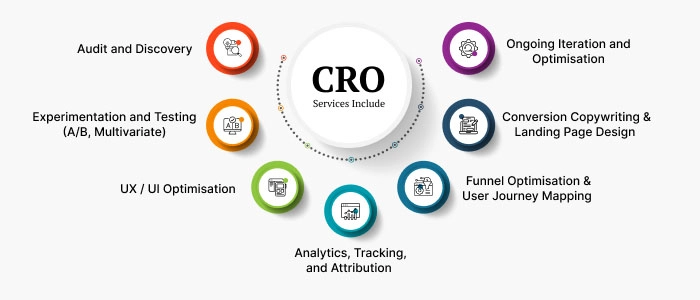 What CRO Services Include_