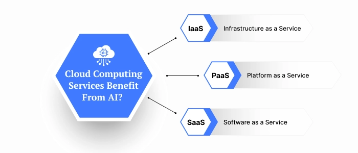 What Types of Cloud Computing Services Benefit From AI_