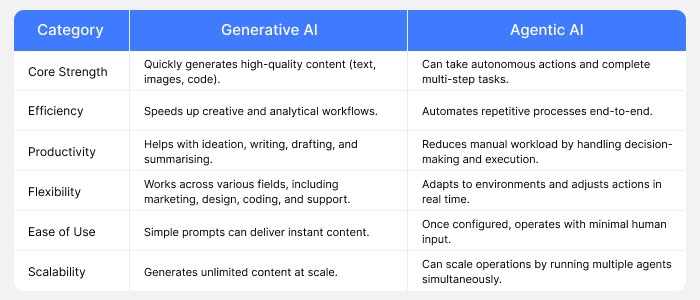 Advantages of Generative AI And Agentic AI