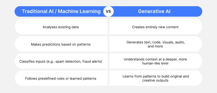 How GenAI is Different From Traditional AI_