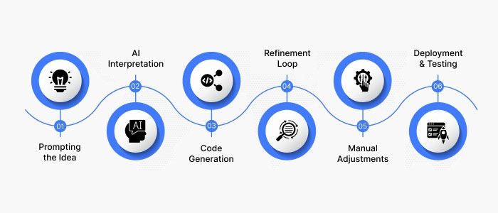 What is the Process and Workflow of Vibe Coding