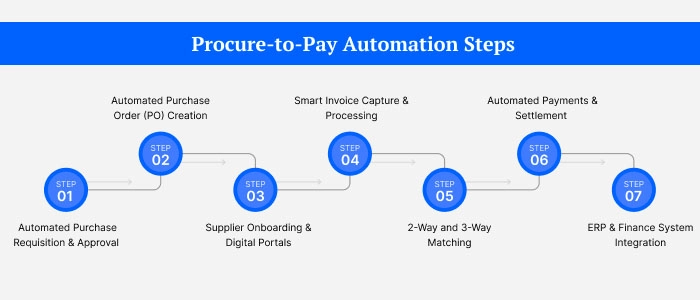 Procure-to-pay