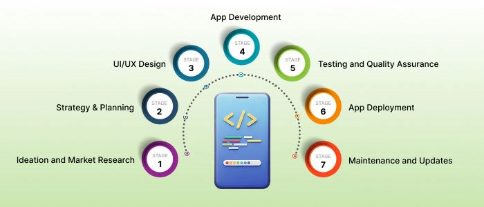 Key Stages of Mobile App Development Lifecycle