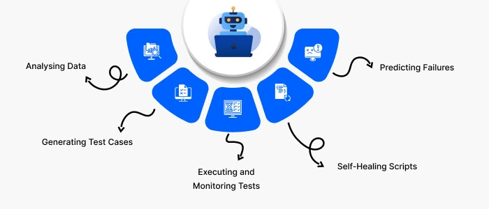 What are AI Agents and How Do They Work In Software Testing_