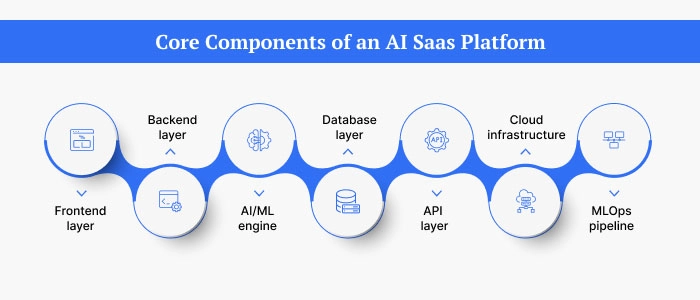 What are the Core Components of an AI Saas Platform_