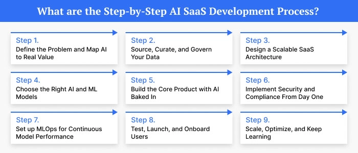 What are the Step-by-Step AI SaaS Development Process_