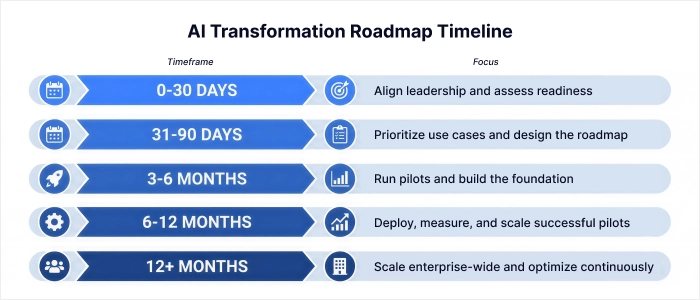 30 60 90 180 365 day AI transformation roadmap timeline