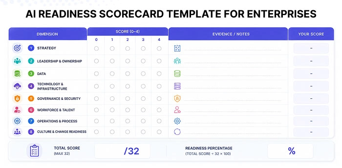 AI readiness scorecard template for enterprises