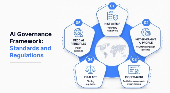 AI Governance Framework: Standards and Regulations