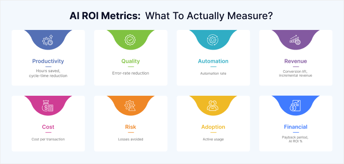 Leading and lagging AI ROI metrics dashboard