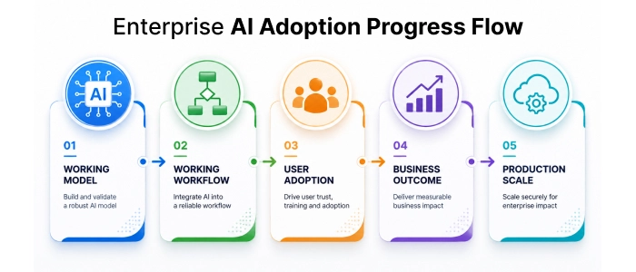 Enterprise AI Adoption Progress Flow