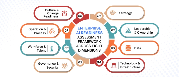 Enterprise AI readiness assessment framework across eight dimensions