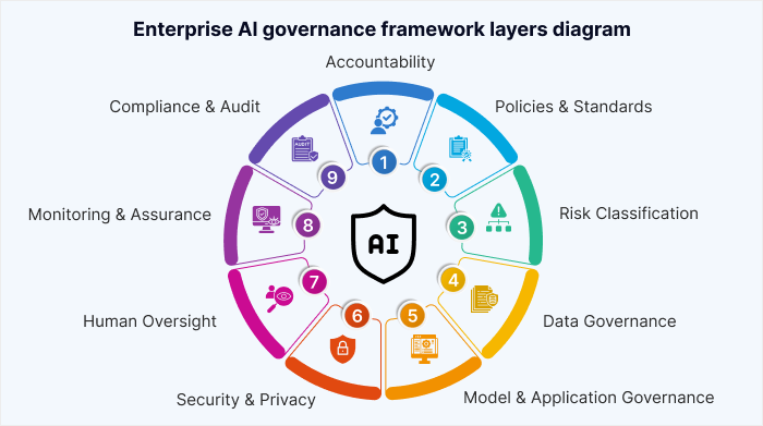 Enterprise AI governance framework layers diagram