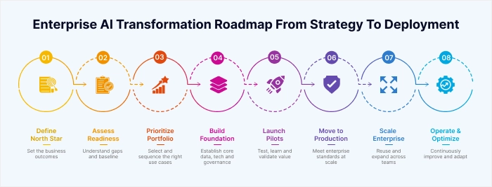 Enterprise AI transformation roadmap from strategy to deployment