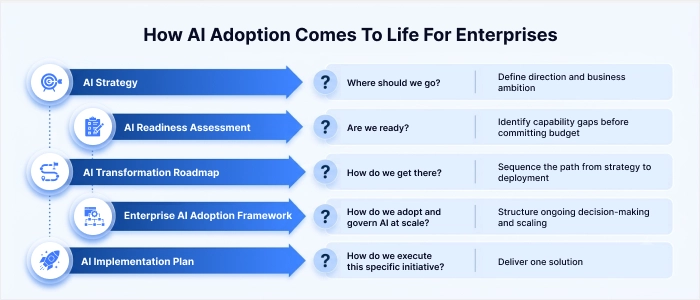 How AI adoption comes to life for enterprises