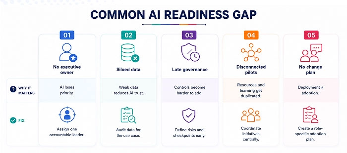 Most Common AI Readiness Gap To Fill for AI Adoption