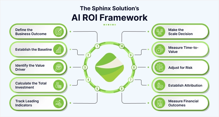 Sphinx AI ROI framework from business outcome to scale decision
