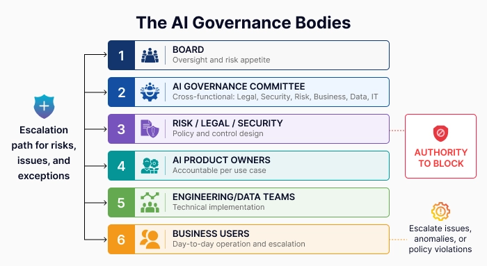 The AI Governance Bodies