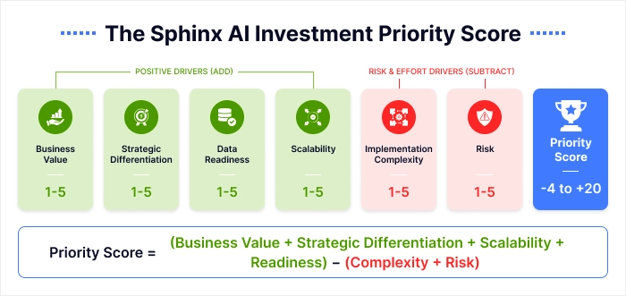 Sphinx AI investment priority scoring model