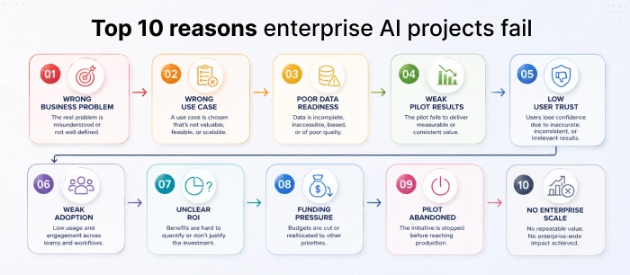 Top 10 reasons enterprise AI projects fail
