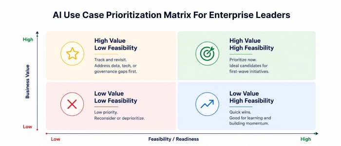 AI use case prioritization matrix for enterprise leaders