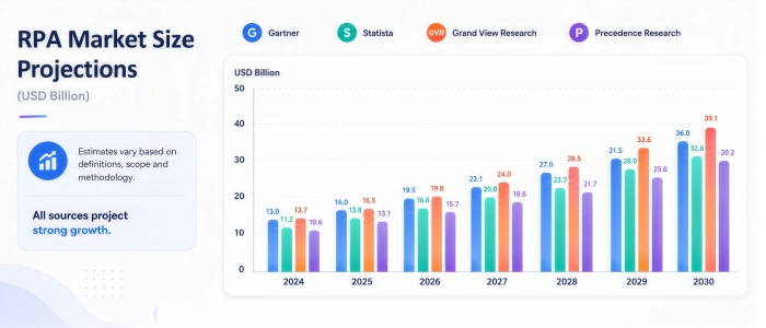 Bar chart of global RPA market size projections from multiple research firms, 2025–2035