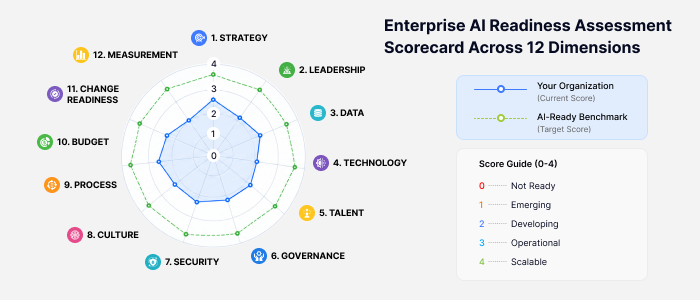 Enterprise AI readiness assessment scorecard across 12 dimensions