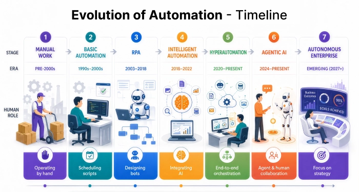Timeline showing the evolution from manual work to RPA, hyperautomation, and agentic AI