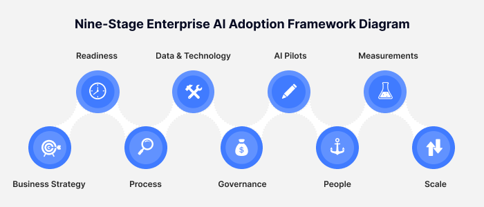 Nine-stage enterprise AI adoption framework diagram