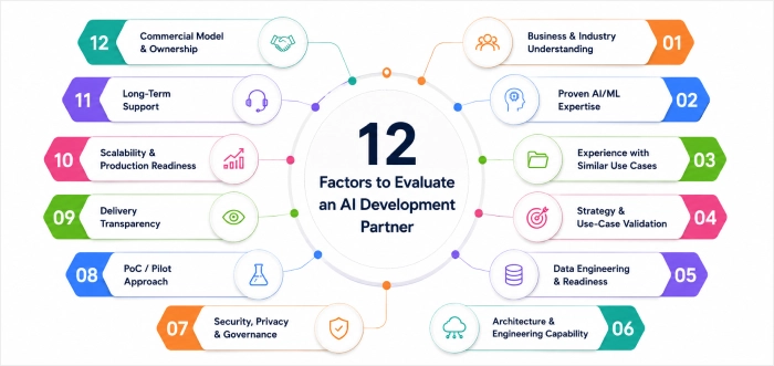 12 factors for evaluating an AI development partner