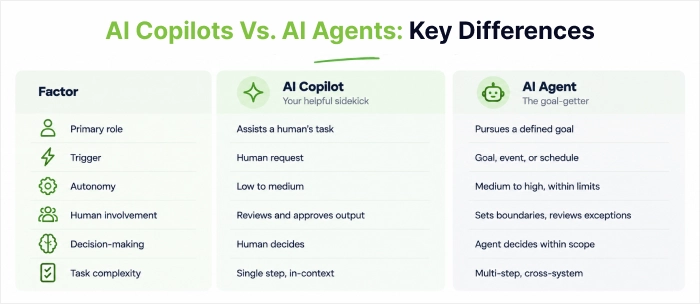 Comparison table showing AI copilot vs AI agent across autonomy, planning, and execution