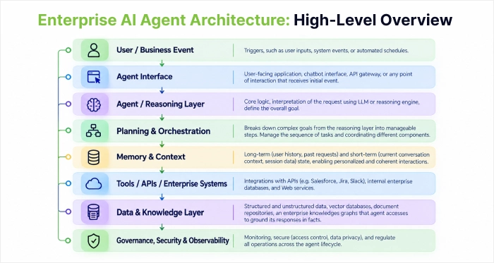 Enterprise AI Agent Architecture: High-Level Overview