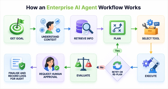 Enterprise AI Agent Workflow